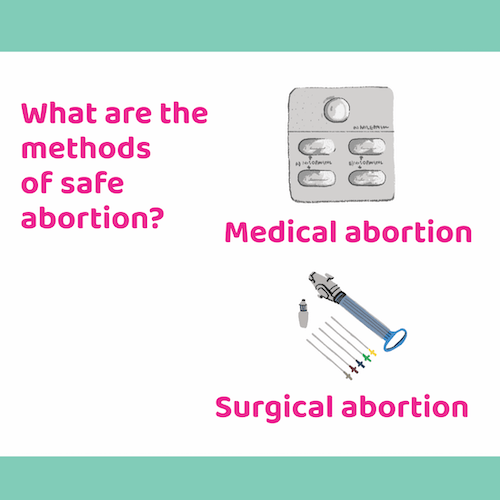 Illustration with the question, What are the methods of safe abortion, written on top. Below, there are two illustration with text. One depicts pills with the text Medical Abortion. One depicts a syringe with the text Surgical Abortion.